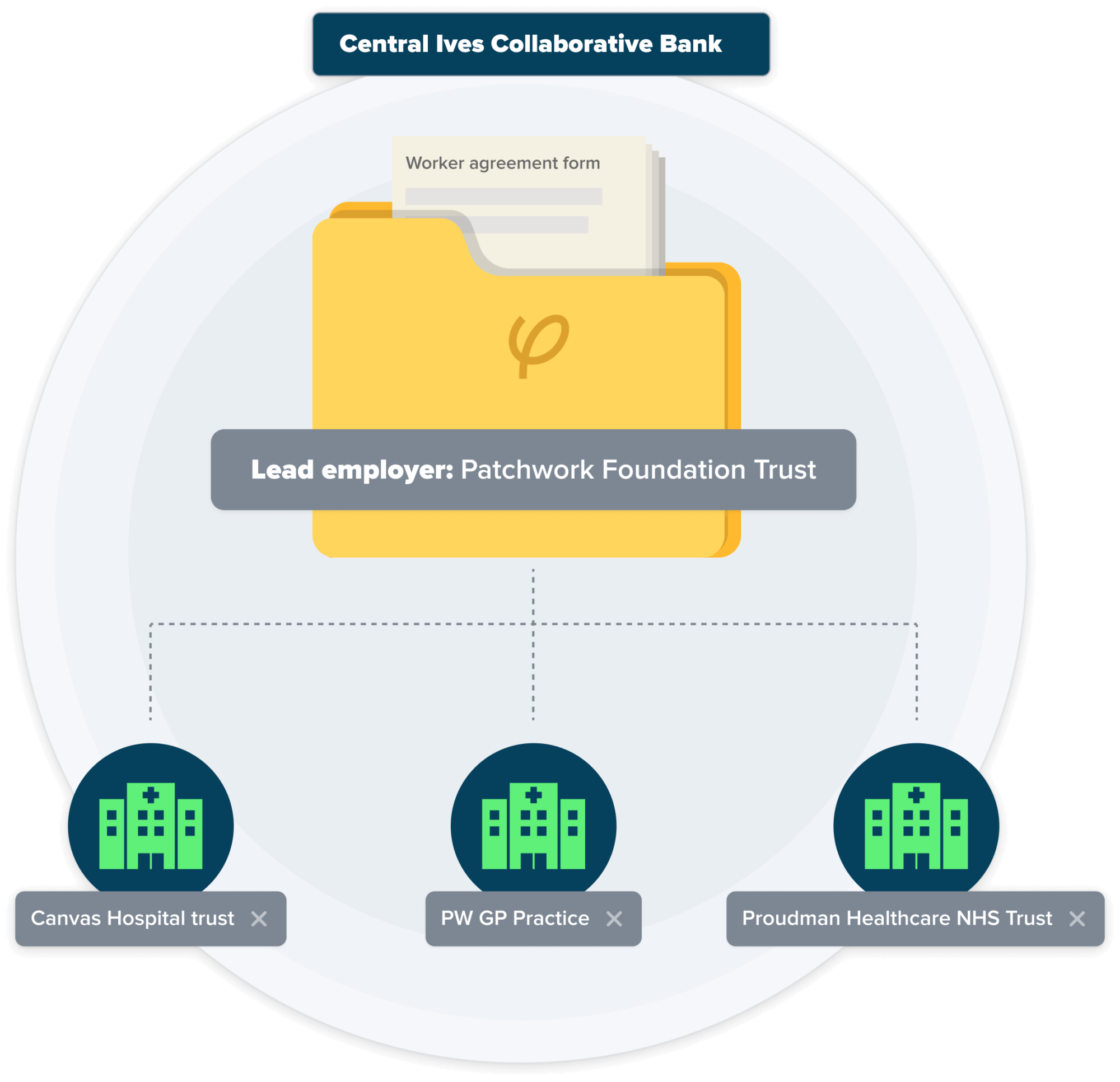 A worker’s paperwork is accepted by the Lead Employer, which then allows them to work at the 3 sites which make up the collaborative bank