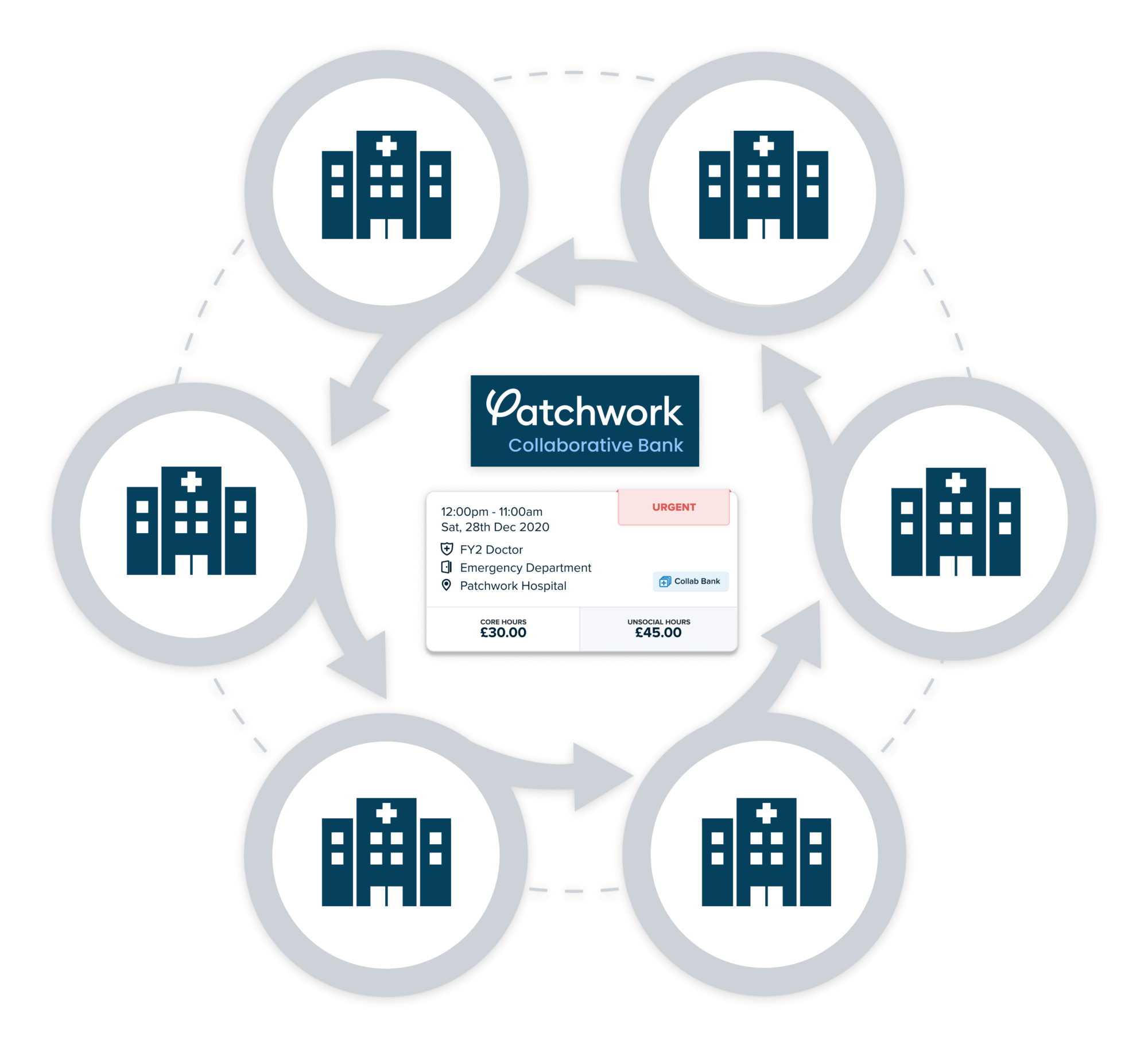 A Patchwork shift card in the middle of a circle of hospitals, showing how multiple NHS sites are connected through the collaborative bank