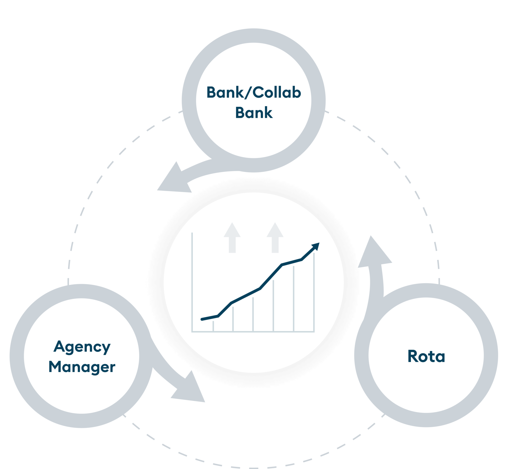 A line graph in the middle of a circle, with Bank/Collab Bank, Rota and Agency Manager around the outside, showing how Patchwork Insights provides data visibility across all 3