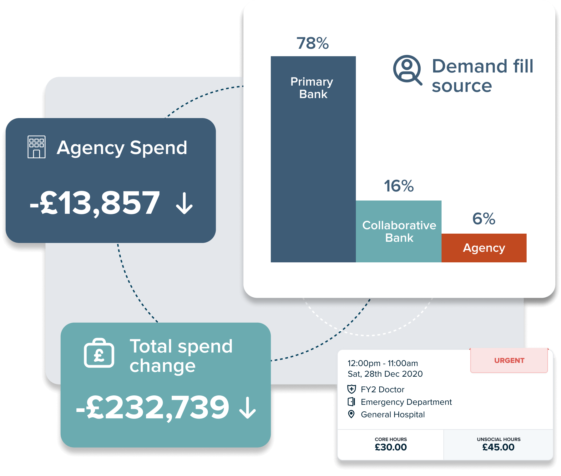 Visualisation of reduced agency spend, reduced total spend, a typical shift card on the Patchwork app, and a bar graph showing shift fill sources