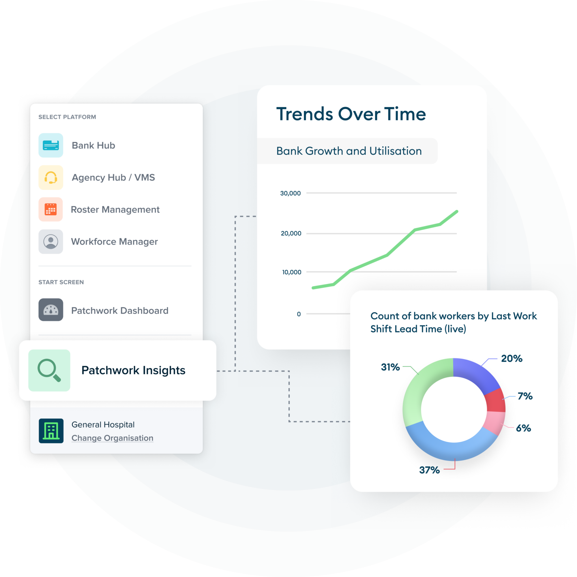 2 examples of charts you might find on Patchwork Insights. 1 is entitled Trends Over Time, showing bank growth and utlisiation increasing over time. The other is a pie chart