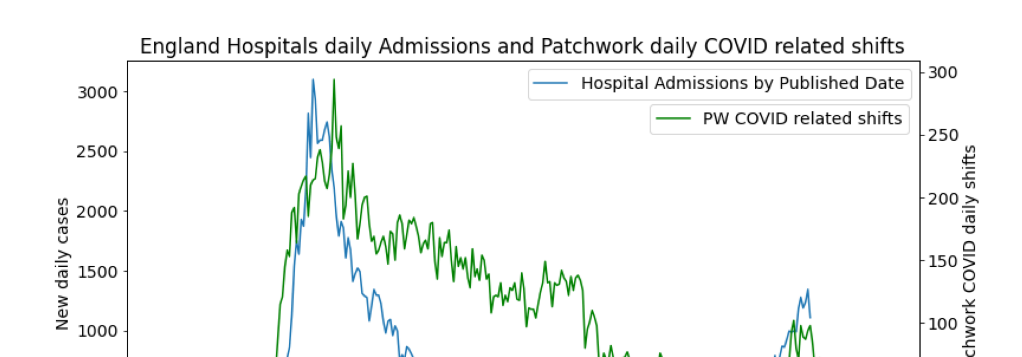 Graph from Patchwork Insights showing daily hospital admissions during the COVID-19 pandemic