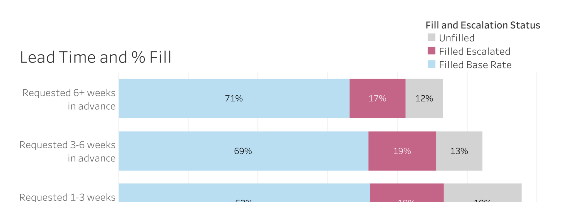 Graph from Patchwork Insights showing NHS staff bank lead times and percentage shift fill