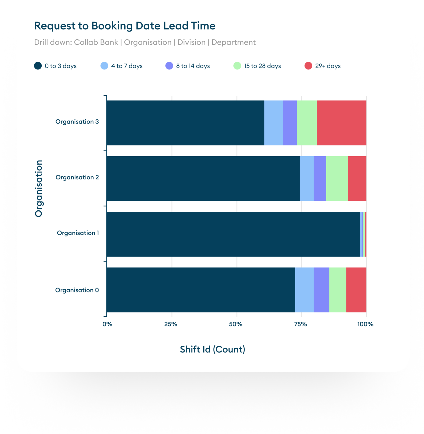 Request to Booking Date Lead Time Graph on Patchwork Insights