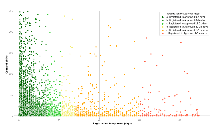2nd_image_Shifts_vs_Registration_to_Approval_-_excluding_3__months